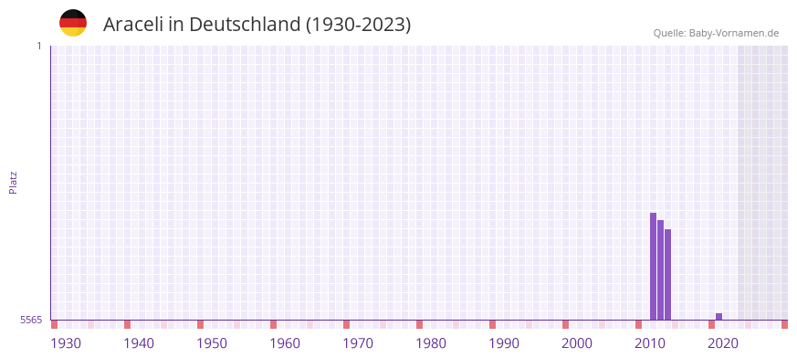 Araceli in der Vornamen-Hitliste von Deutschland (1930-2023) Araceli in der Vornamen-Hitliste von Deutschland (1930-2023)