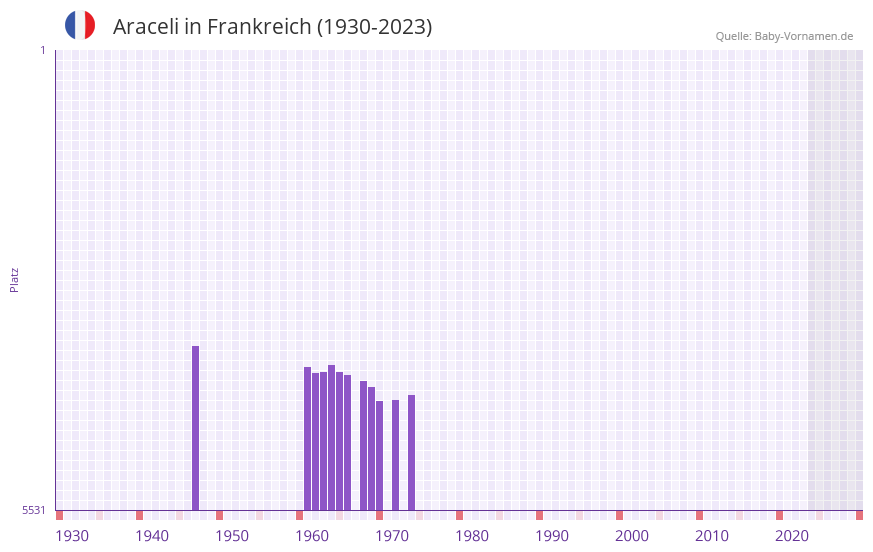 Araceli in der Vornamen-Hitliste von Frankreich (1930-2023) Araceli in der Vornamen-Hitliste von Frankreich (1930-2023)