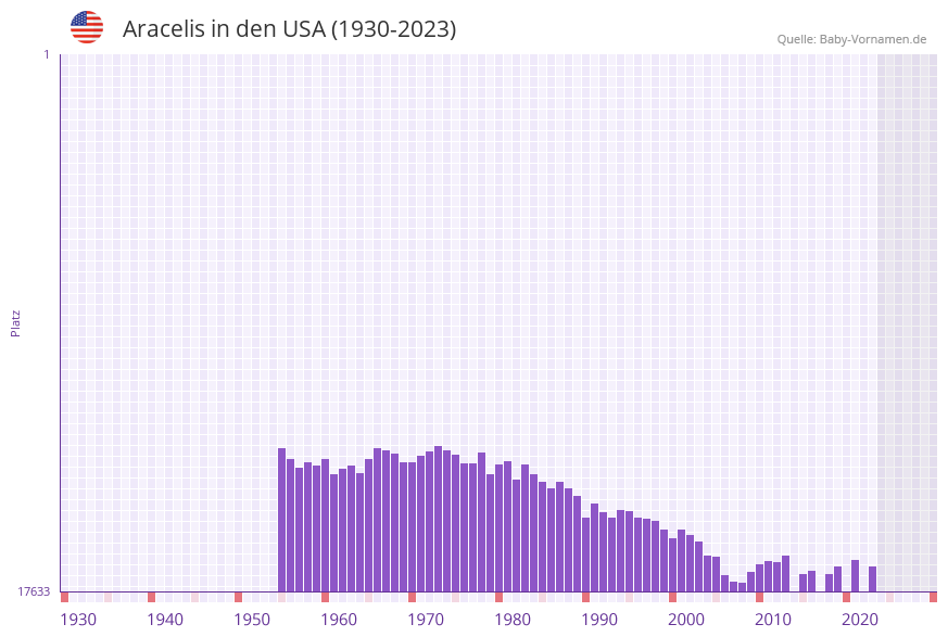 Aracelis in der Vornamen-Hitliste von den USA (1930-2023)