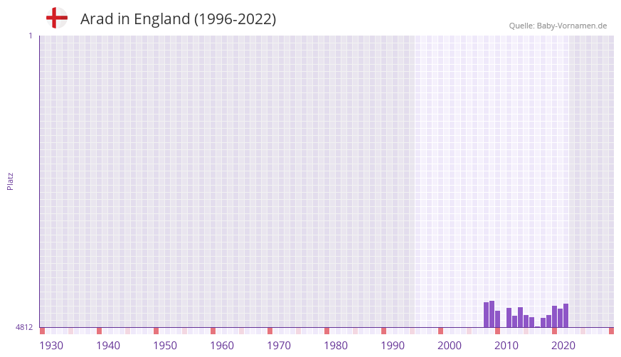 Arad in der Vornamen-Hitliste von England (1996-2022)
