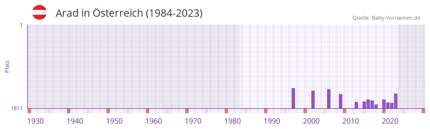 Arad in der Vornamen-Hitliste von sterreich (1984-2023)
