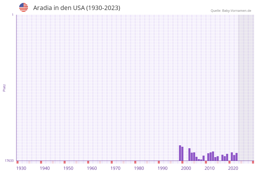 Aradia in der Vornamen-Hitliste von den USA (1930-2023)