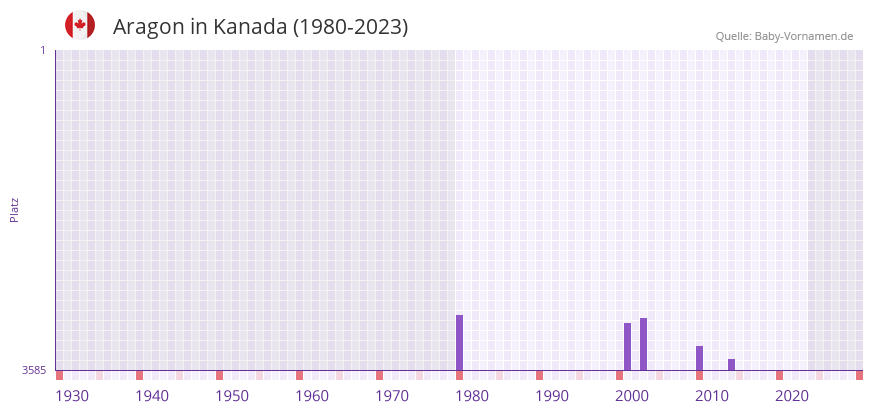 Aragon in der Vornamen-Hitliste von Kanada (1980-2023)