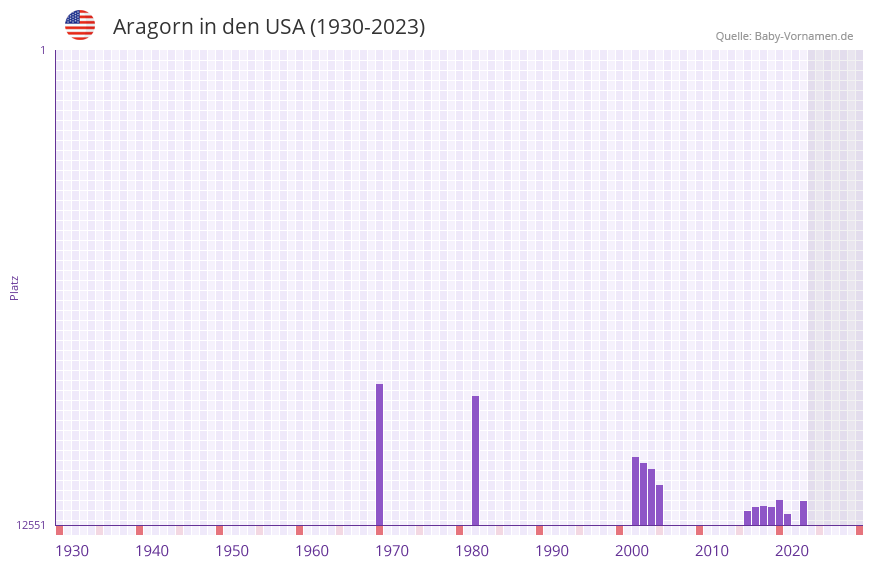 Aragorn in der Vornamen-Hitliste von den USA (1930-2023)
