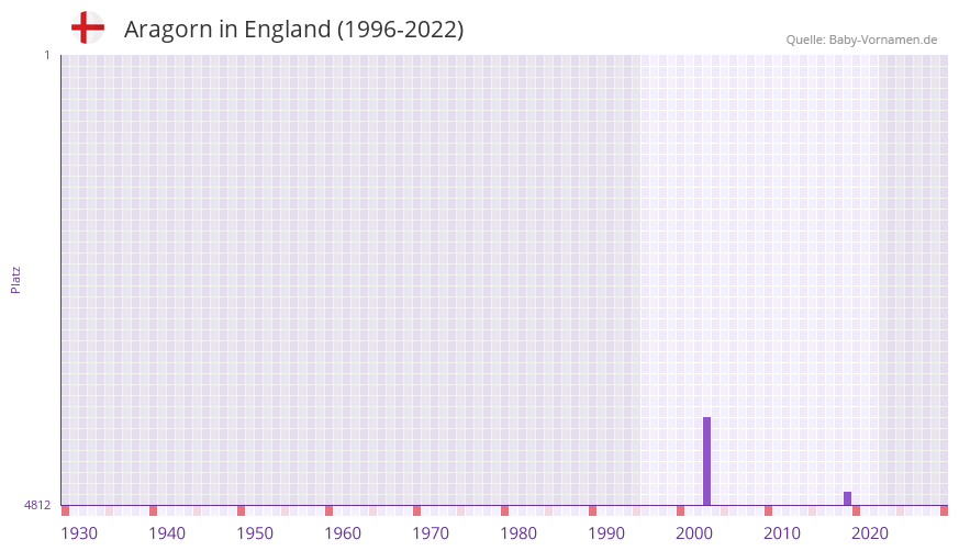 Aragorn in der Vornamen-Hitliste von England (1996-2022)