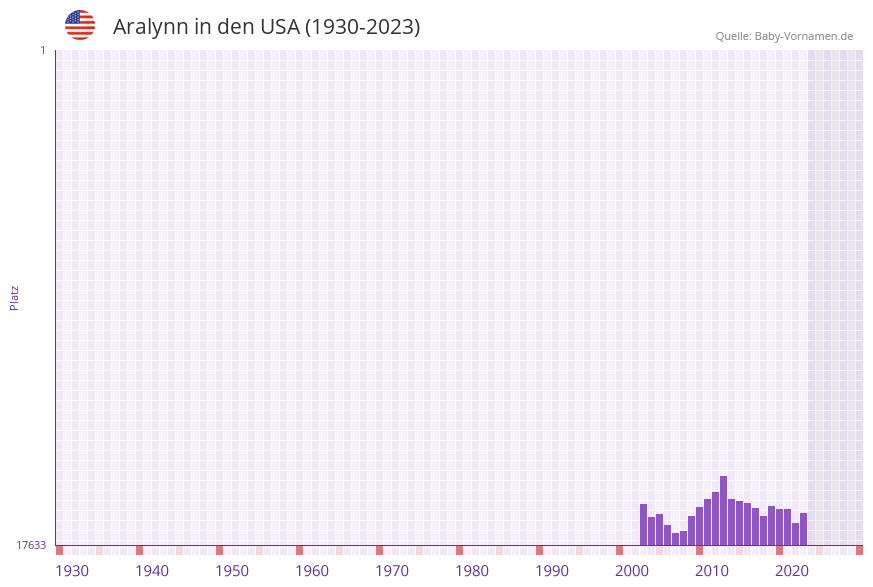 Aralynn in der Vornamen-Hitliste von den USA (1930-2023) Aralynn in der Vornamen-Hitliste von den USA (1930-2023)