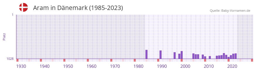 Aram in der Vornamen-Hitliste von Dnemark (1985-2023)