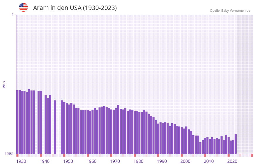 Aram in der Vornamen-Hitliste von den USA (1930-2023)