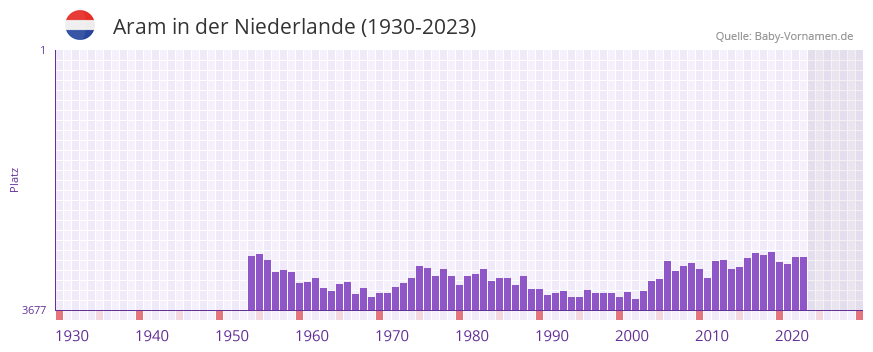 Aram in der Vornamen-Hitliste von der Niederlande (1930-2023)