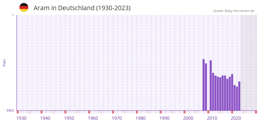 Aram in der Vornamen-Hitliste von Deutschland (1930-2023)