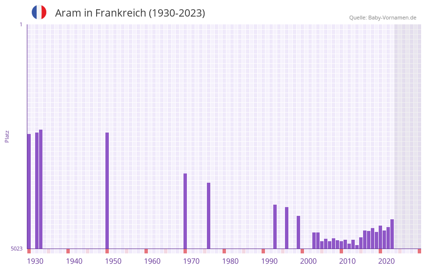 Aram in der Vornamen-Hitliste von Frankreich (1930-2023)