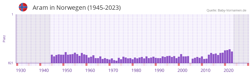 Aram in der Vornamen-Hitliste von Norwegen (1945-2023)