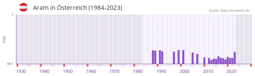 Aram in der Vornamen-Hitliste von sterreich (1984-2023)