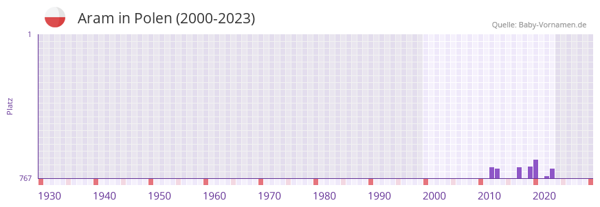 Aram in der Vornamen-Hitliste von Polen (2000-2023)