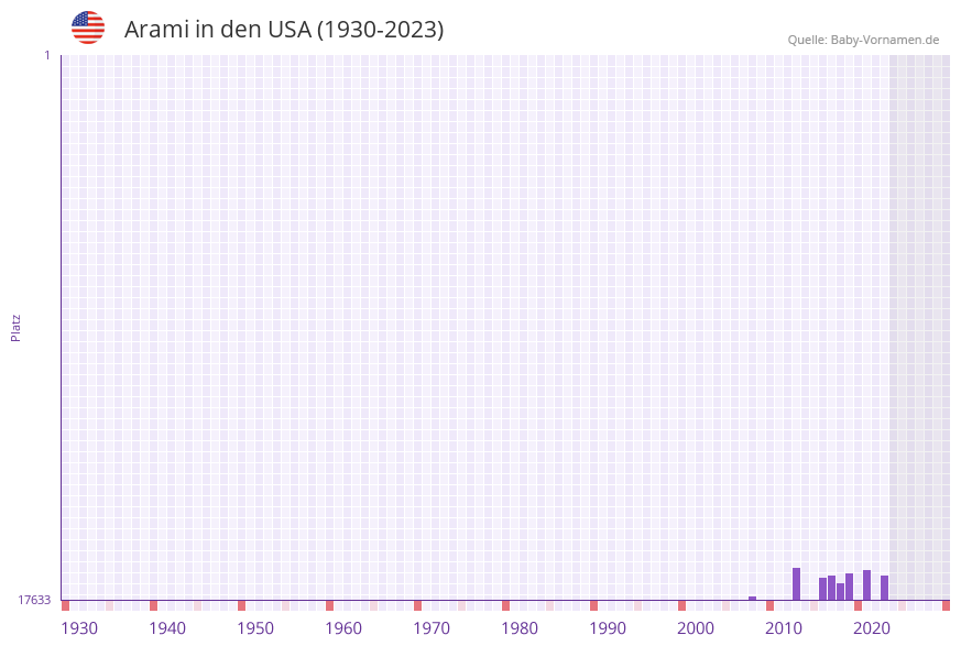 Arami in der Vornamen-Hitliste von den USA (1930-2023) Arami in der Vornamen-Hitliste von den USA (1930-2023)