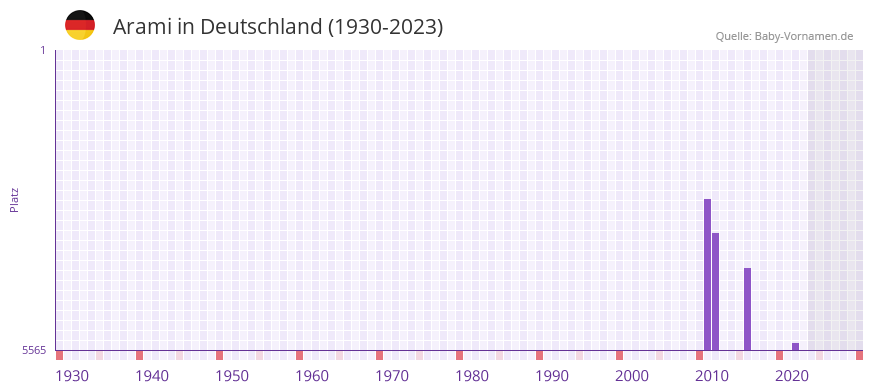 Arami in der Vornamen-Hitliste von Deutschland (1930-2023) Arami in der Vornamen-Hitliste von Deutschland (1930-2023)
