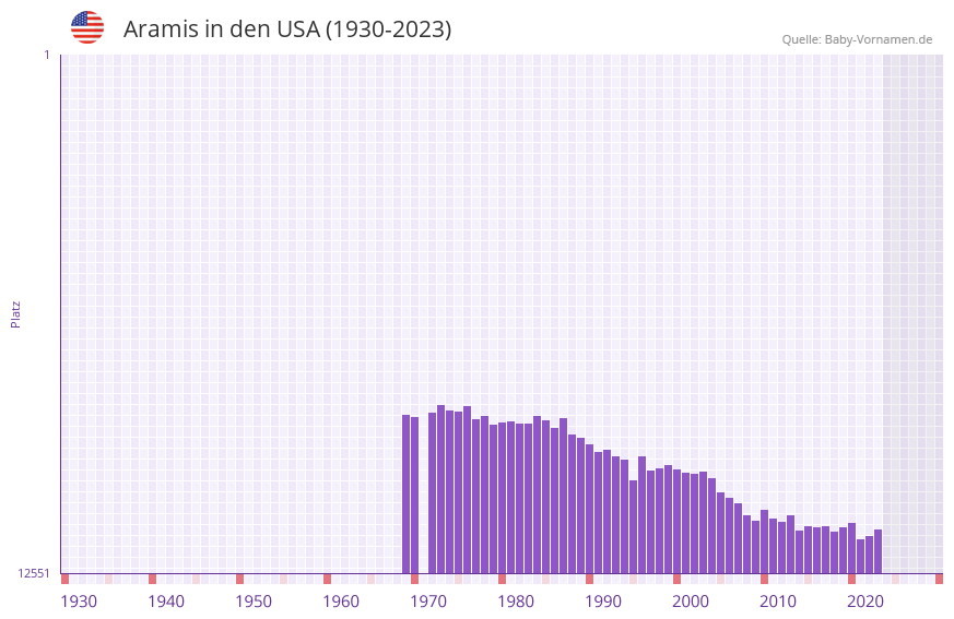 Aramis in der Vornamen-Hitliste von den USA (1930-2023)