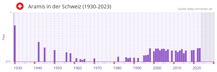 Aramis in der Vornamen-Hitliste von der Schweiz (1930-2023)