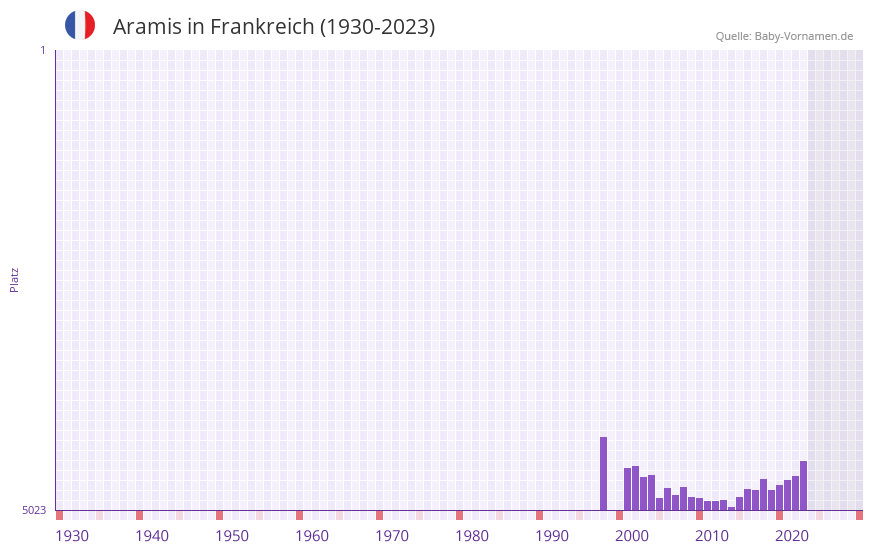 Aramis in der Vornamen-Hitliste von Frankreich (1930-2023)