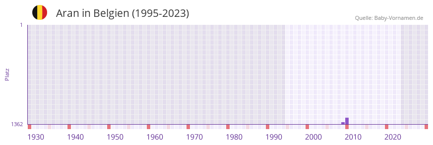 Aran in der Vornamen-Hitliste von Belgien (1995-2023)
