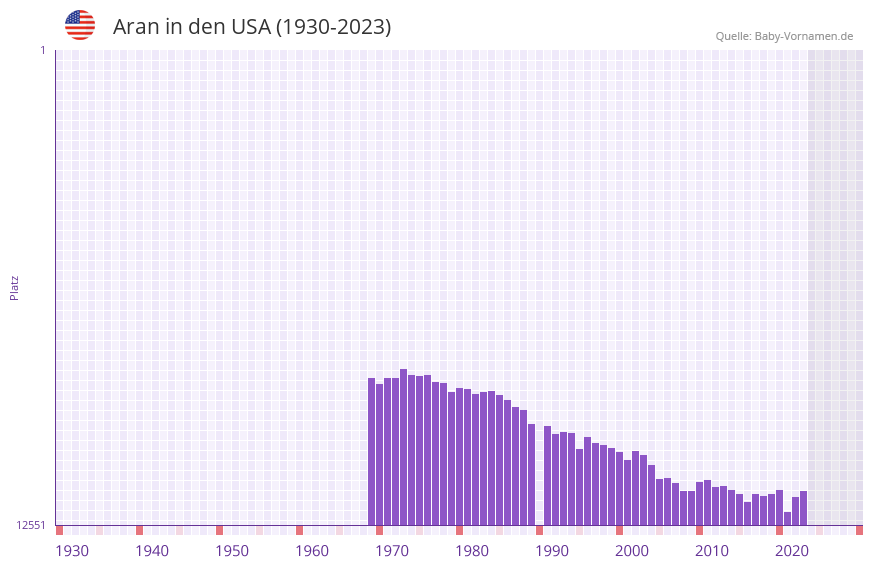 Aran in der Vornamen-Hitliste von den USA (1930-2023)