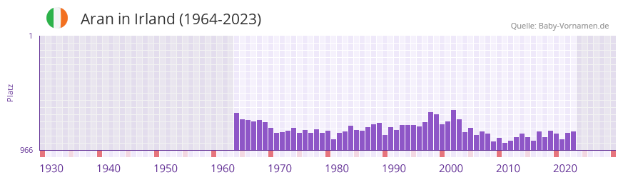 Aran in der Vornamen-Hitliste von Irland (1964-2023)