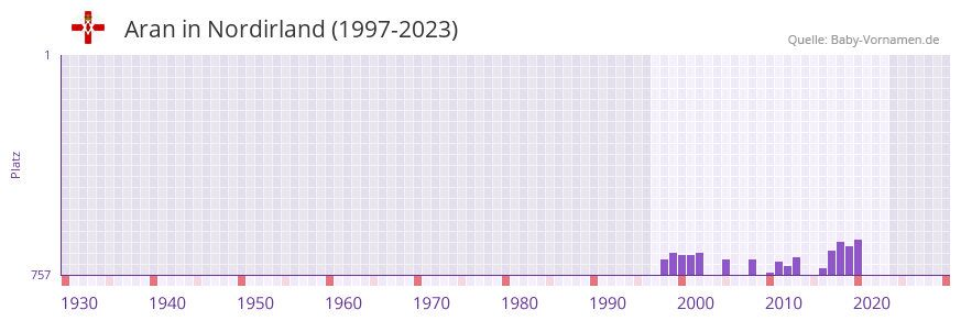 Aran in der Vornamen-Hitliste von Nordirland (1997-2023)