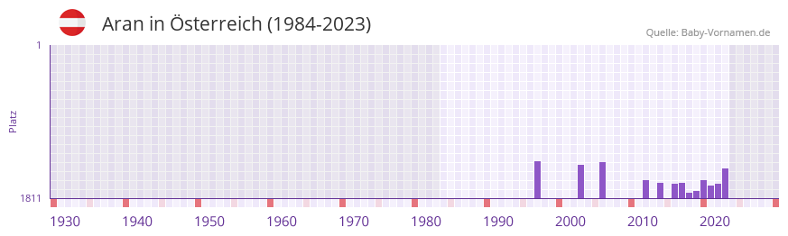 Aran in der Vornamen-Hitliste von sterreich (1984-2023)