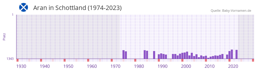 Aran in der Vornamen-Hitliste von Schottland (1974-2023)