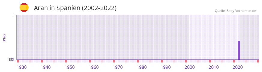 Aran in der Vornamen-Hitliste von Spanien (2002-2022)