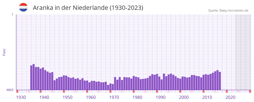 Aranka in der Vornamen-Hitliste von der Niederlande (1930-2023)