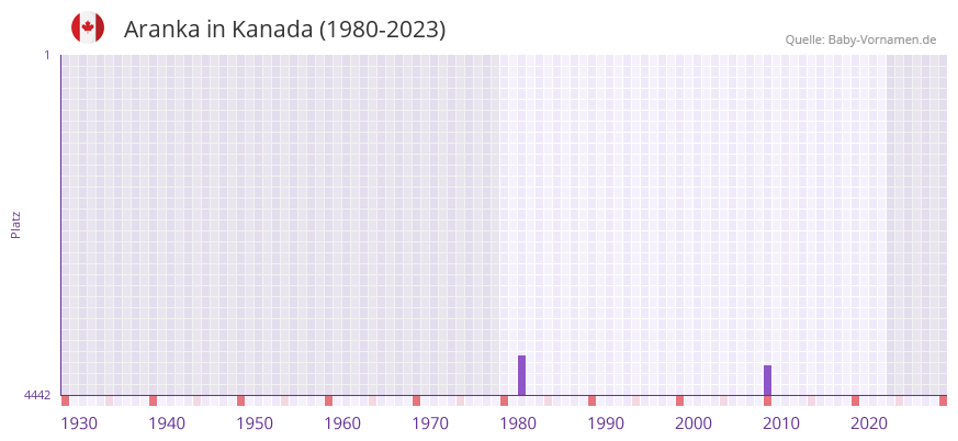 Aranka in der Vornamen-Hitliste von Kanada (1980-2023)