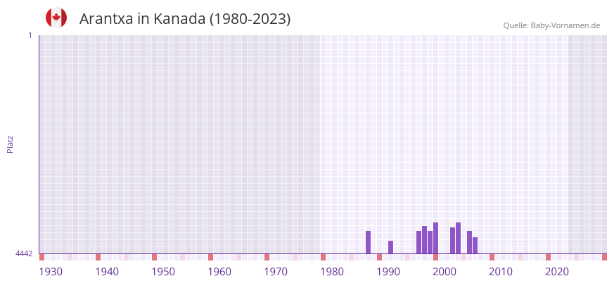 Arantxa in der Vornamen-Hitliste von Kanada (1980-2023)