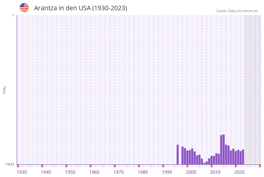 Arantza in der Vornamen-Hitliste von den USA (1930-2023) Arantza in der Vornamen-Hitliste von den USA (1930-2023)