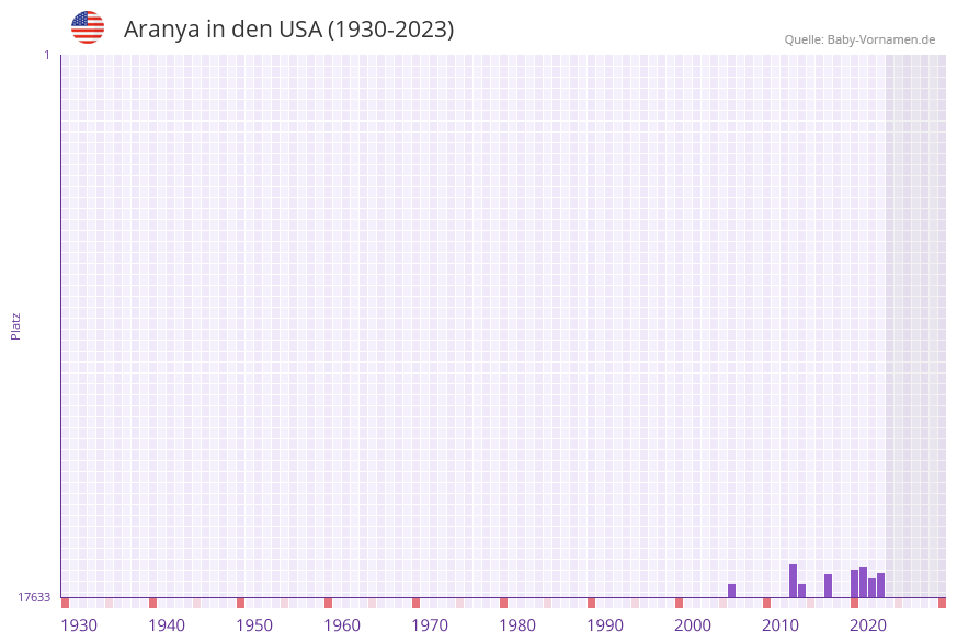 Aranya in der Vornamen-Hitliste von den USA (1930-2023) Aranya in der Vornamen-Hitliste von den USA (1930-2023)