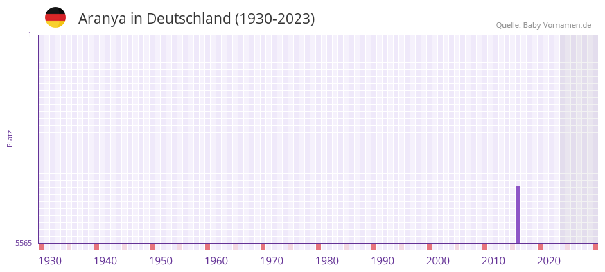 Aranya in der Vornamen-Hitliste von Deutschland (1930-2023) Aranya in der Vornamen-Hitliste von Deutschland (1930-2023)