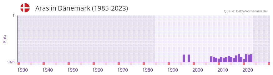 Aras in der Vornamen-Hitliste von Dänemark (1985-2023) Aras in der Vornamen-Hitliste von Dänemark (1985-2023)