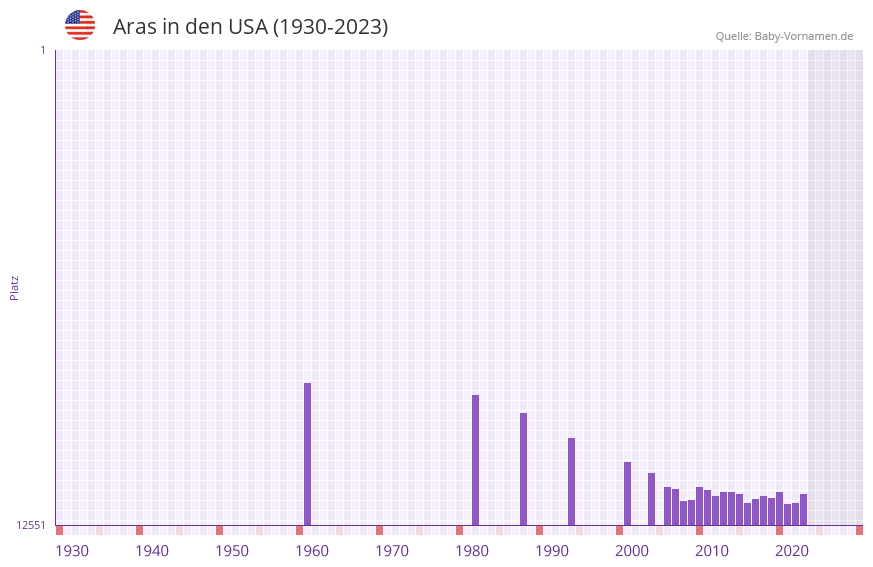 Aras in der Vornamen-Hitliste von den USA (1930-2023) Aras in der Vornamen-Hitliste von den USA (1930-2023)