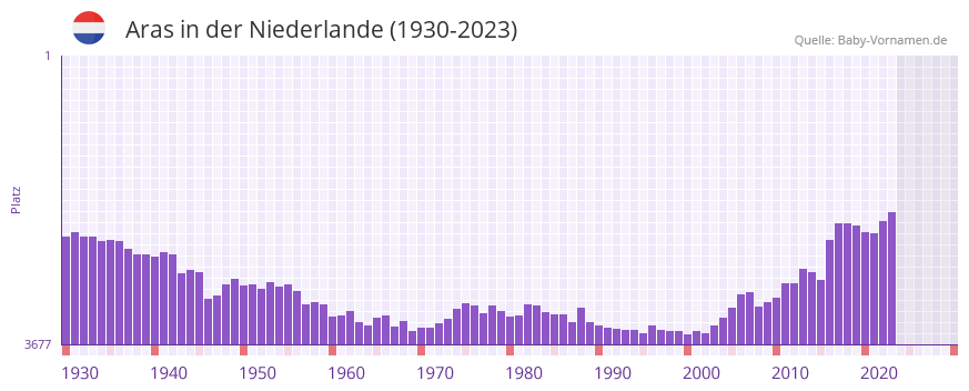 Aras in der Vornamen-Hitliste von der Niederlande (1930-2023) Aras in der Vornamen-Hitliste von der Niederlande (1930-2023)