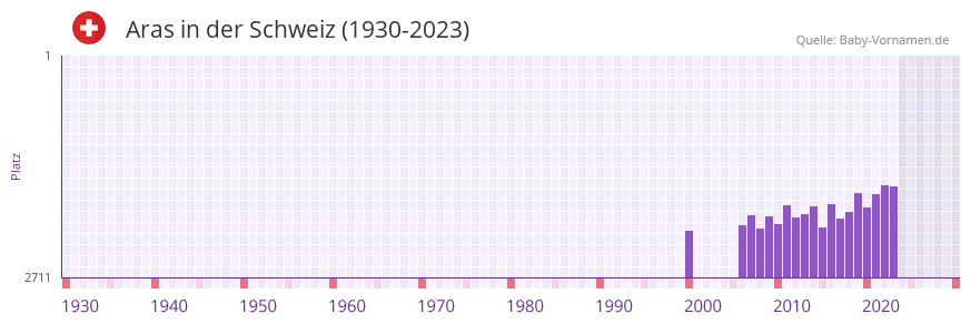 Aras in der Vornamen-Hitliste von der Schweiz (1930-2023) Aras in der Vornamen-Hitliste von der Schweiz (1930-2023)