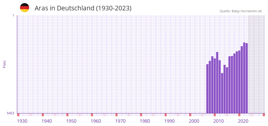 Aras in der Vornamen-Hitliste von Deutschland (1930-2023) Aras in der Vornamen-Hitliste von Deutschland (1930-2023)