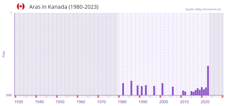 Aras in der Vornamen-Hitliste von Kanada (1980-2023) Aras in der Vornamen-Hitliste von Kanada (1980-2023)