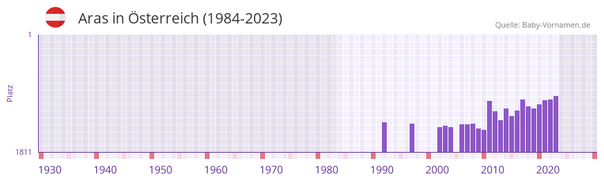 Aras in der Vornamen-Hitliste von Österreich (1984-2023) Aras in der Vornamen-Hitliste von Österreich (1984-2023)