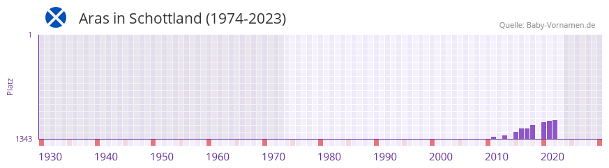 Aras in der Vornamen-Hitliste von Schottland (1974-2023) Aras in der Vornamen-Hitliste von Schottland (1974-2023)