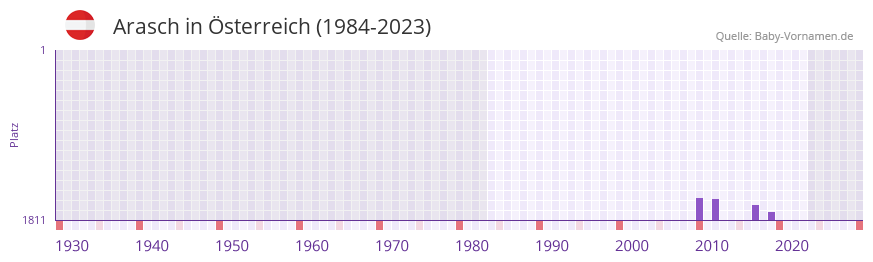 Arasch in der Vornamen-Hitliste von sterreich (1984-2023)