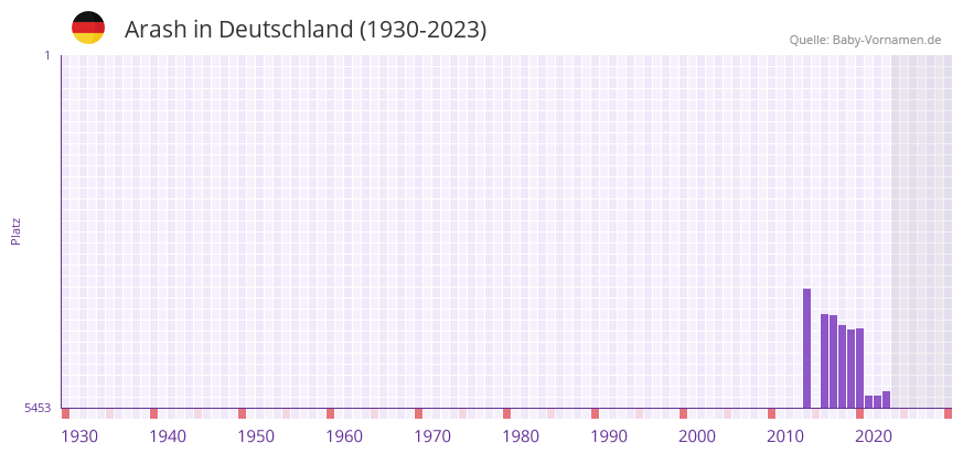 Arash in der Vornamen-Hitliste von Deutschland (1930-2023)