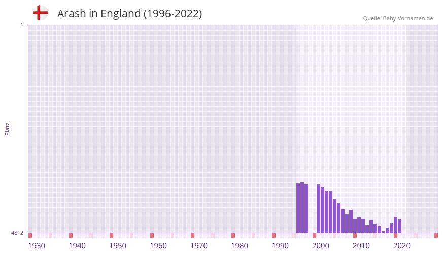 Arash in der Vornamen-Hitliste von England (1996-2022)