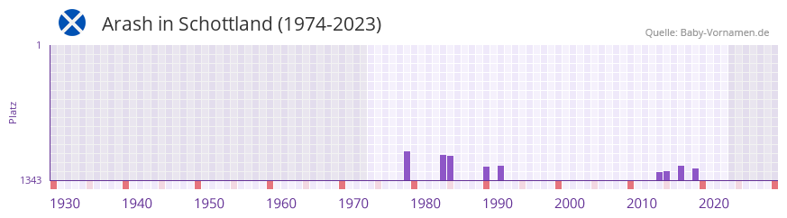 Arash in der Vornamen-Hitliste von Schottland (1974-2023)