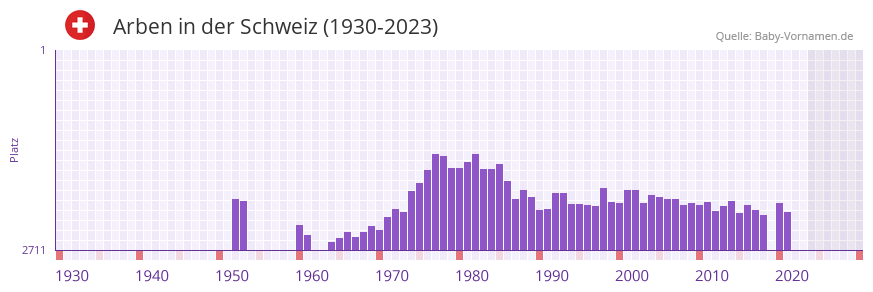 Arben in der Vornamen-Hitliste von der Schweiz (1930-2023)