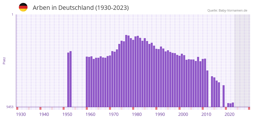 Arben in der Vornamen-Hitliste von Deutschland (1930-2023)